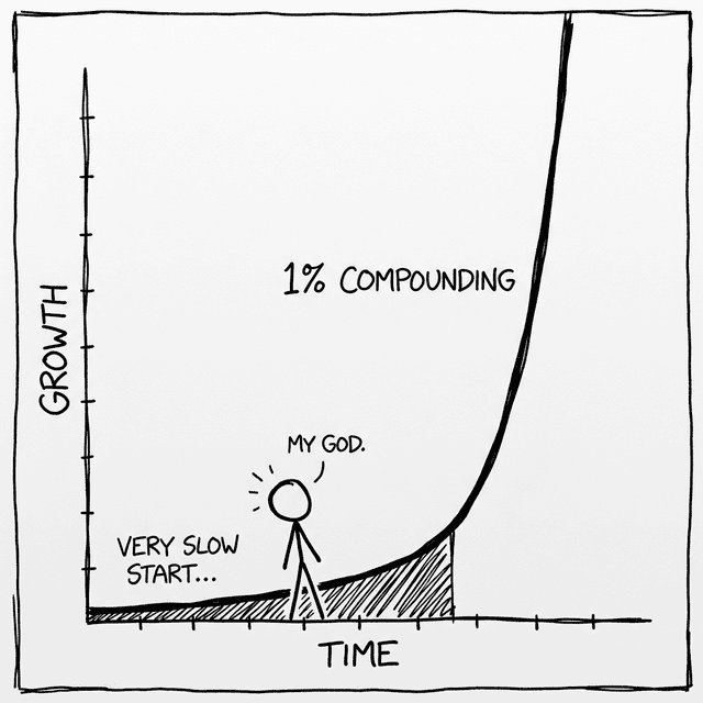 1% compounding chart